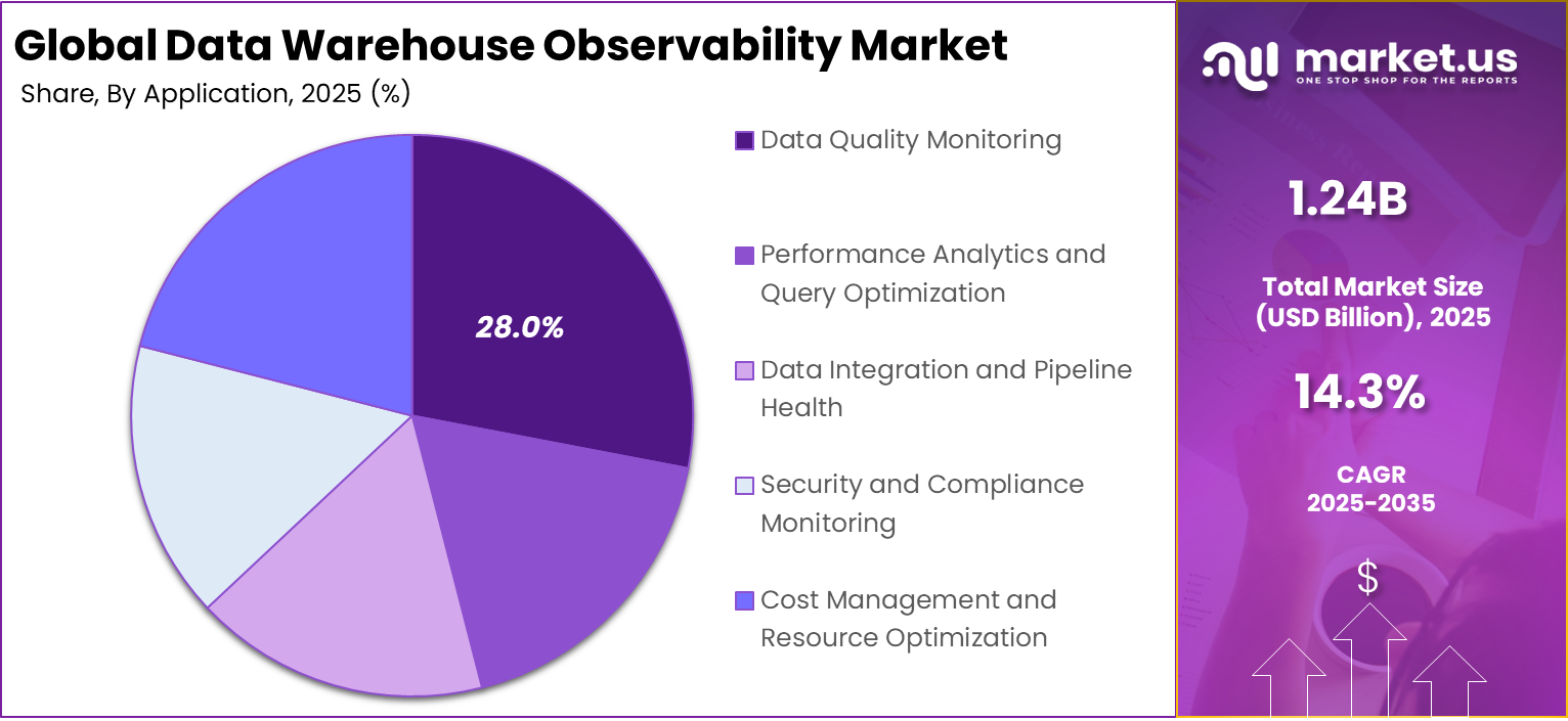 Data Warehouse Observability Market Share
