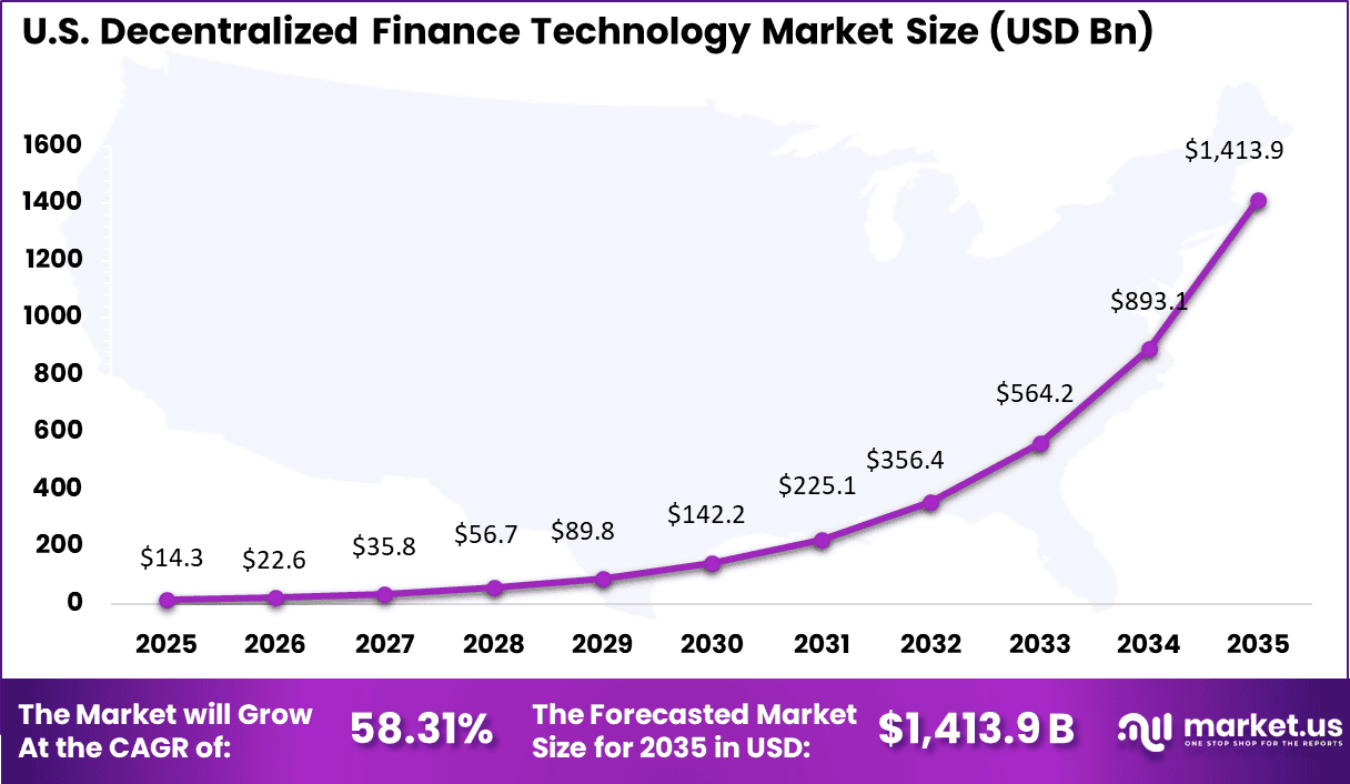 Decentralized Finance Technology Market Size