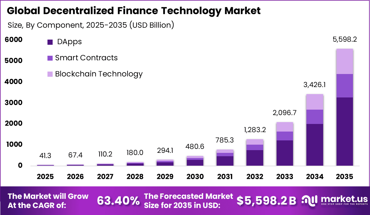 Decentralized Finance Technology Market