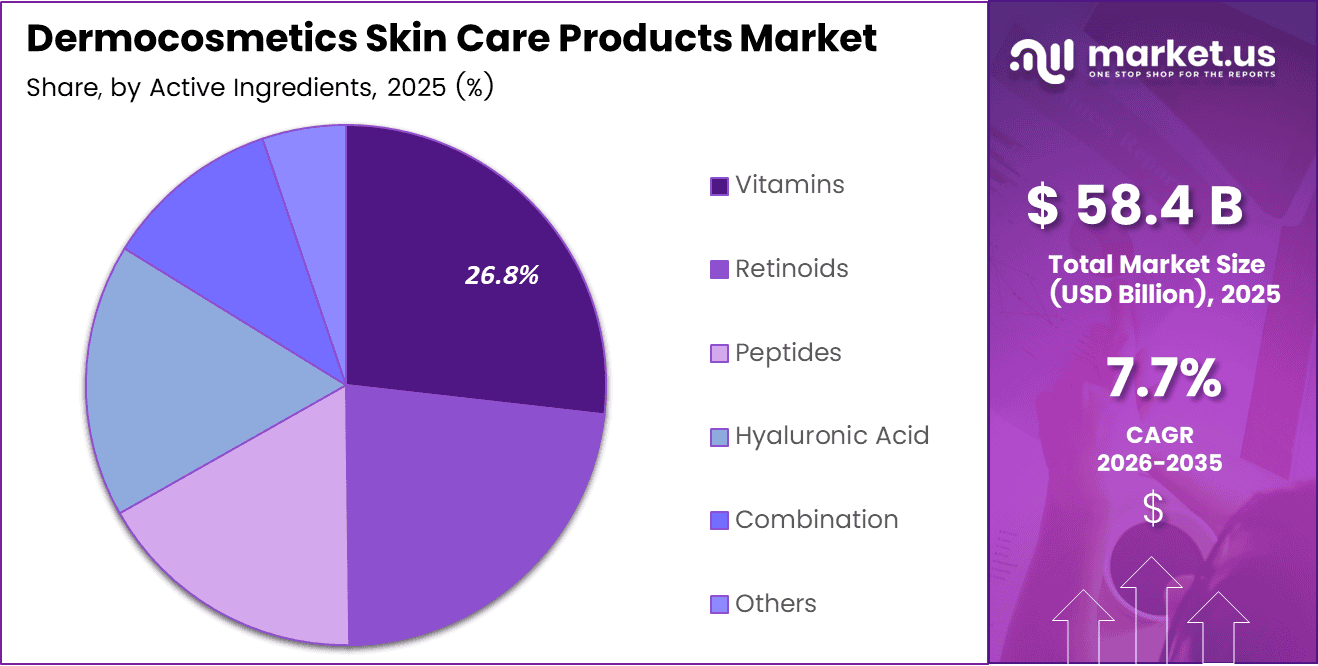 Dermocosmetics Skin Care Products Market share