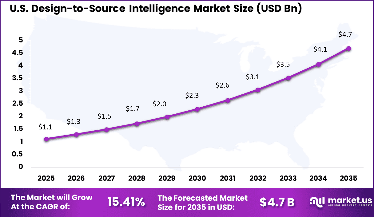 Design-to-Source Intelligence Market Size
