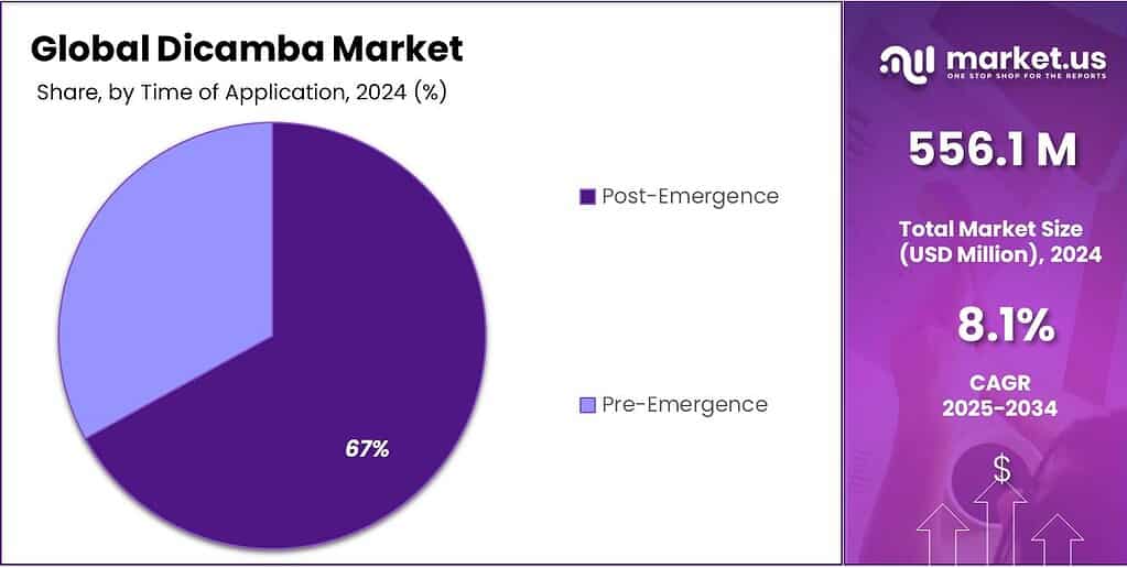 Dicamba Market Share