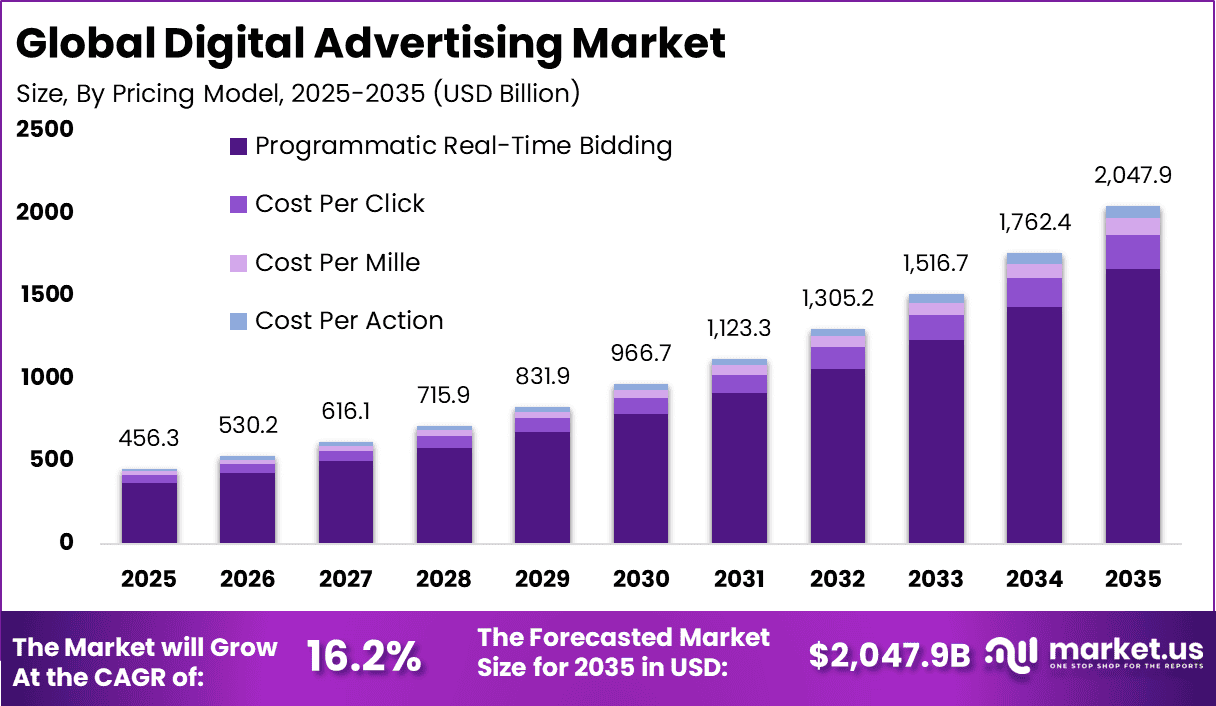 Digital Advertising Market Size