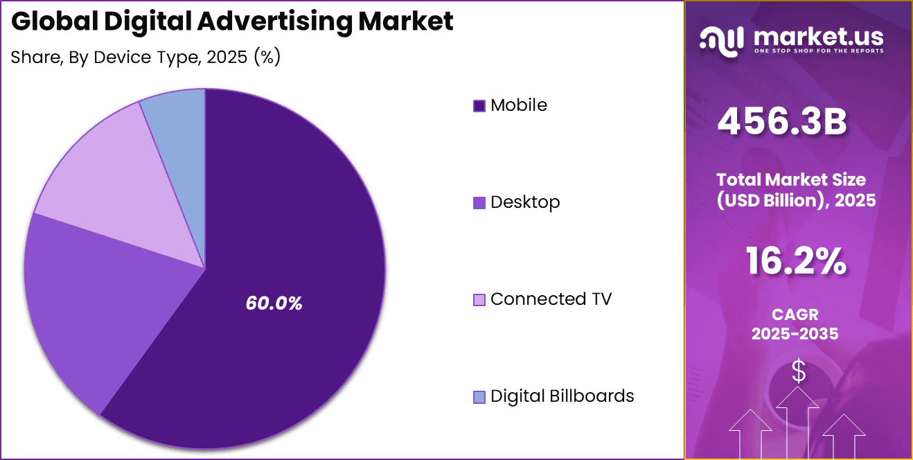 Digital Advertising Market share
