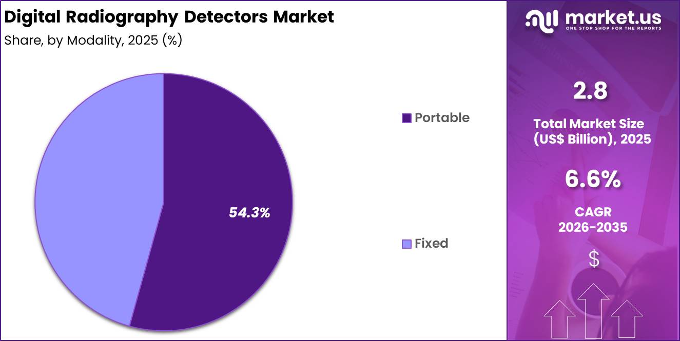 Digital Radiography Detectors Market Share