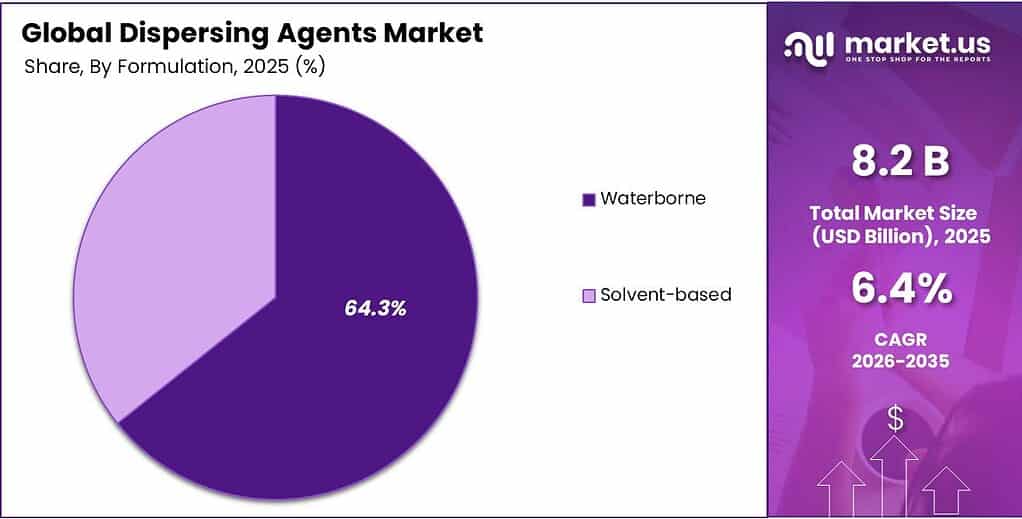 Dispersing Agents Market Share
