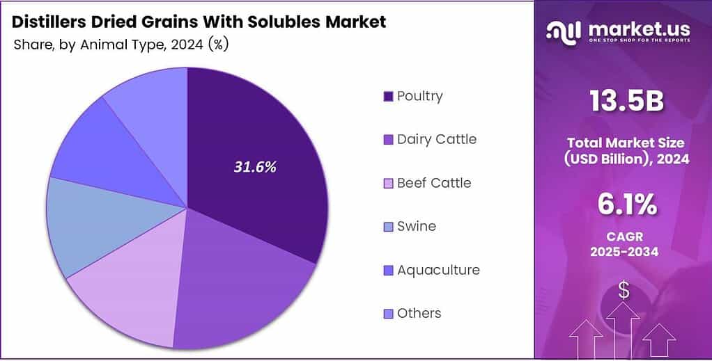 Distillers Dried Grains With Solubles (Ddgs) Market Share