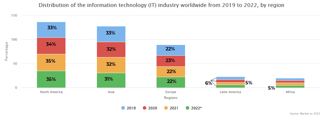 Distribution of the information technology (IT) industry worldwide from 2019 to 2022, by region