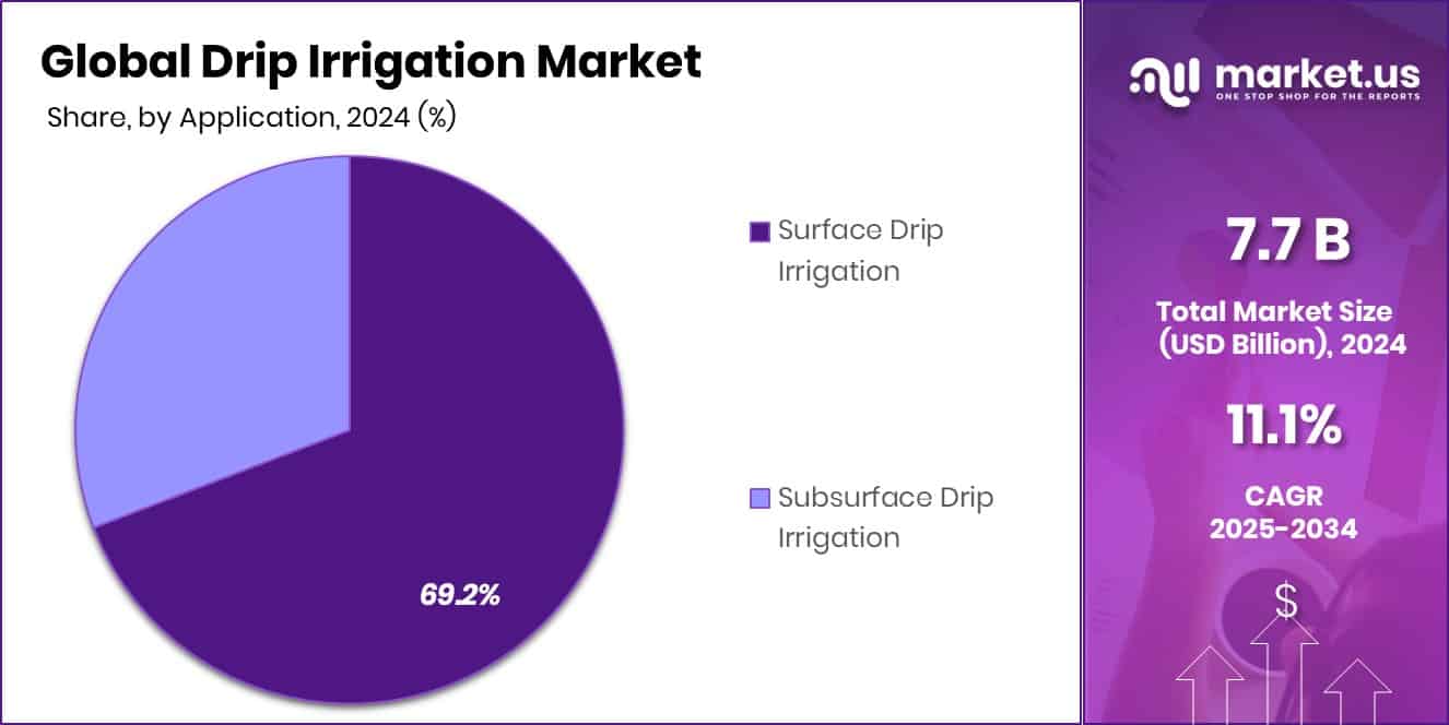 Drip Irrigation Market Share