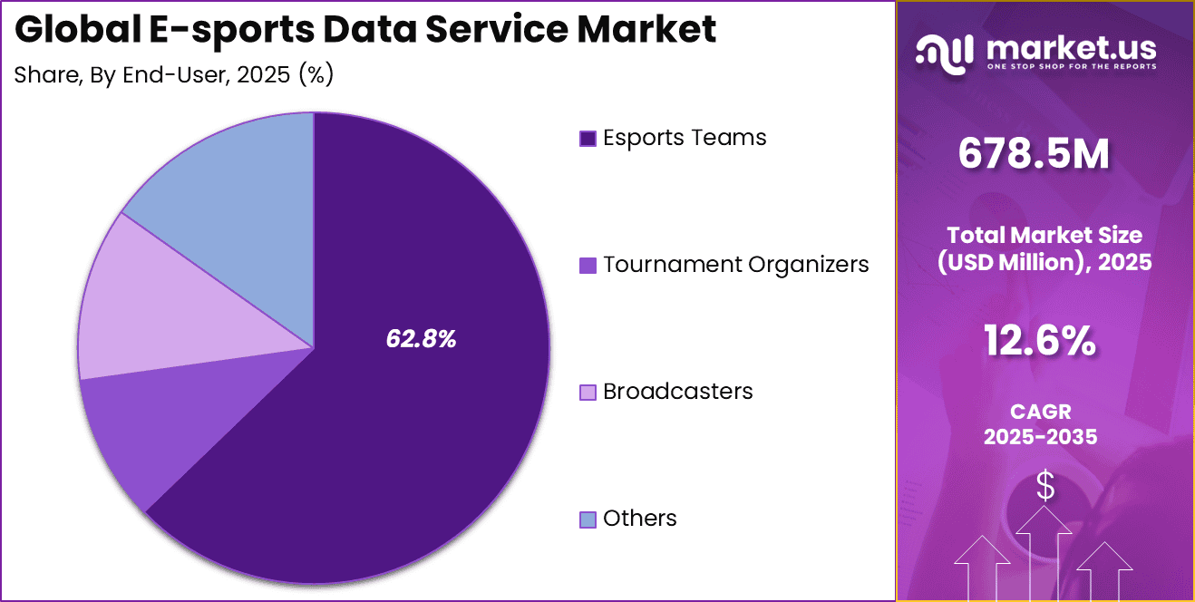 E-sports Data Service Market Share