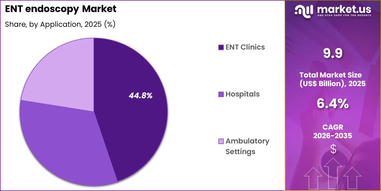 ENT endoscopy Market Share