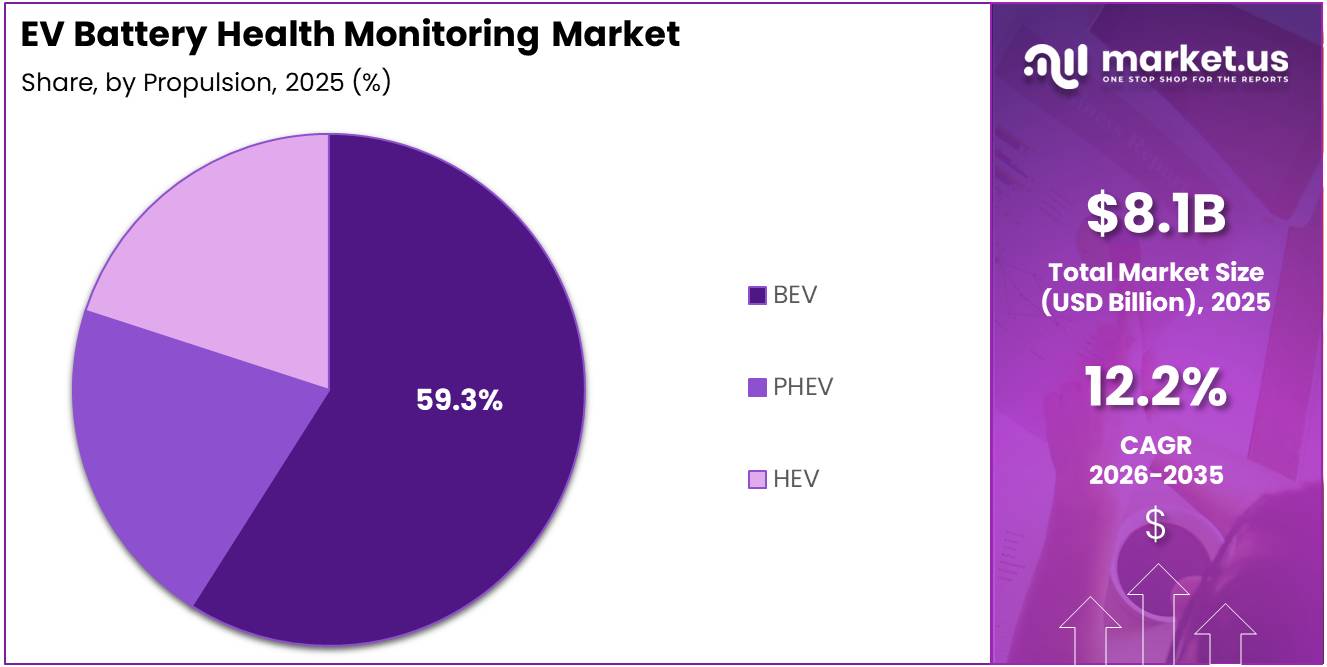 EV Battery Health Monitoring Market Share Analysis Chart