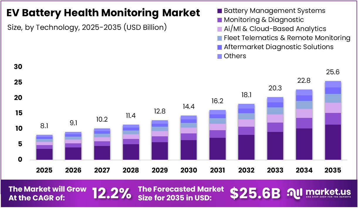 EV Battery Health Monitoring Market Size Analysis Bar Graph