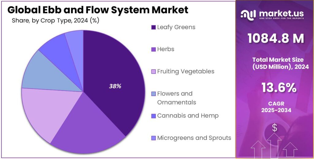Ebb and Flow System Market Share