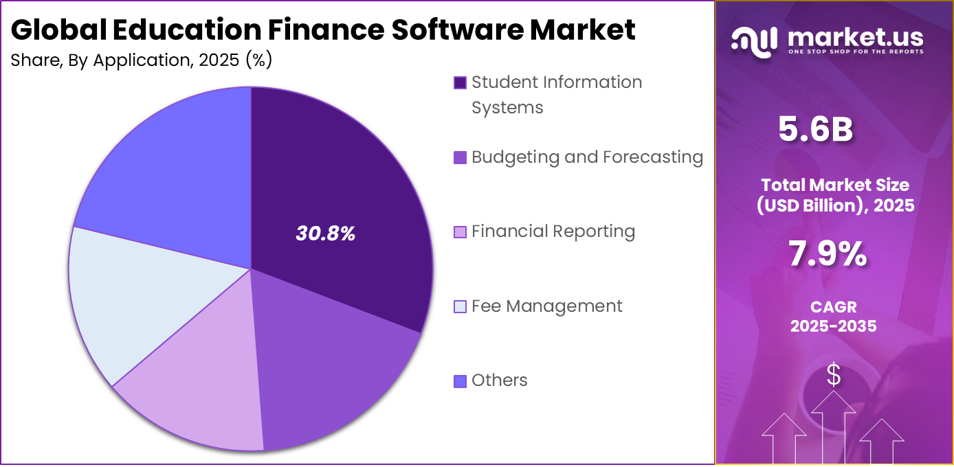 Education Finance Software Market Share