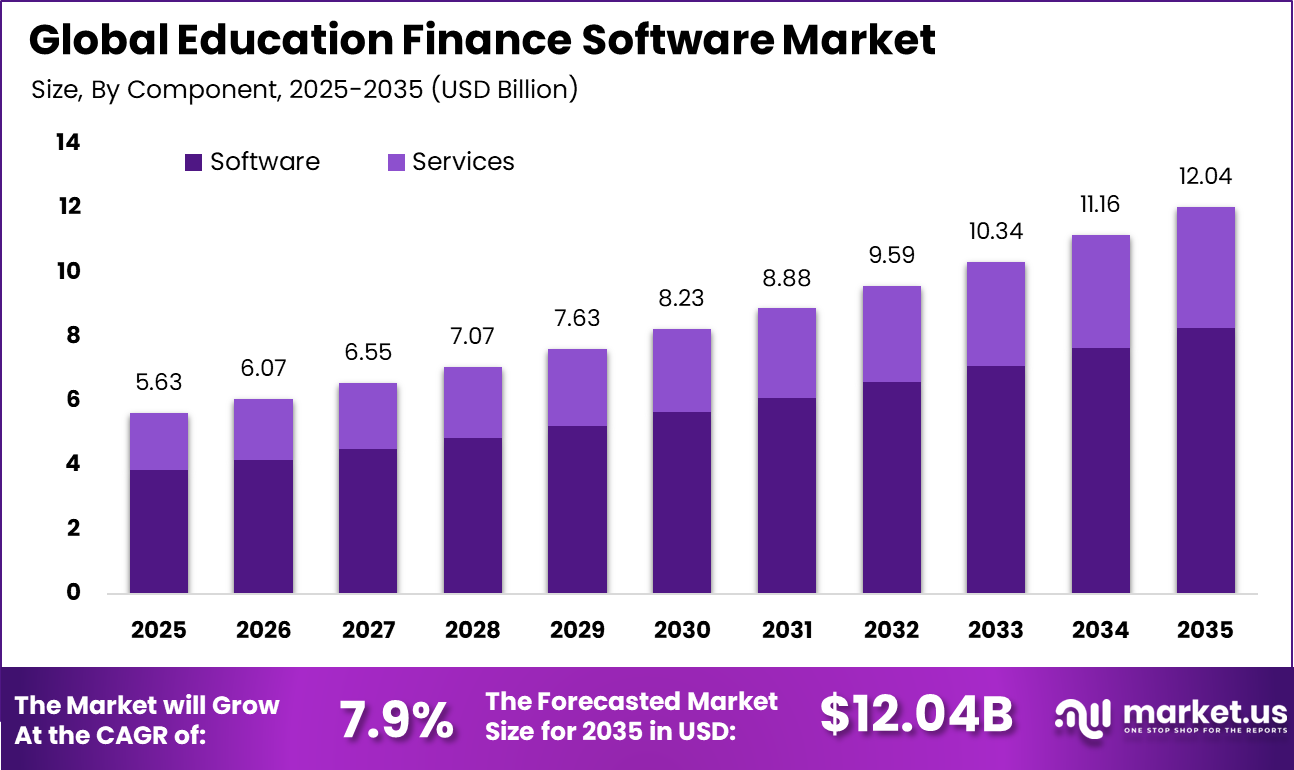 Education Finance Software Market