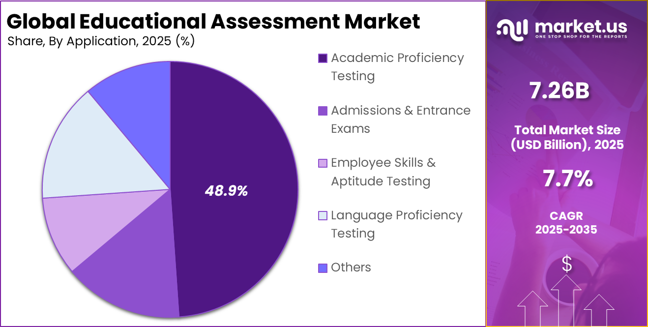 Educational Assessment Market Share