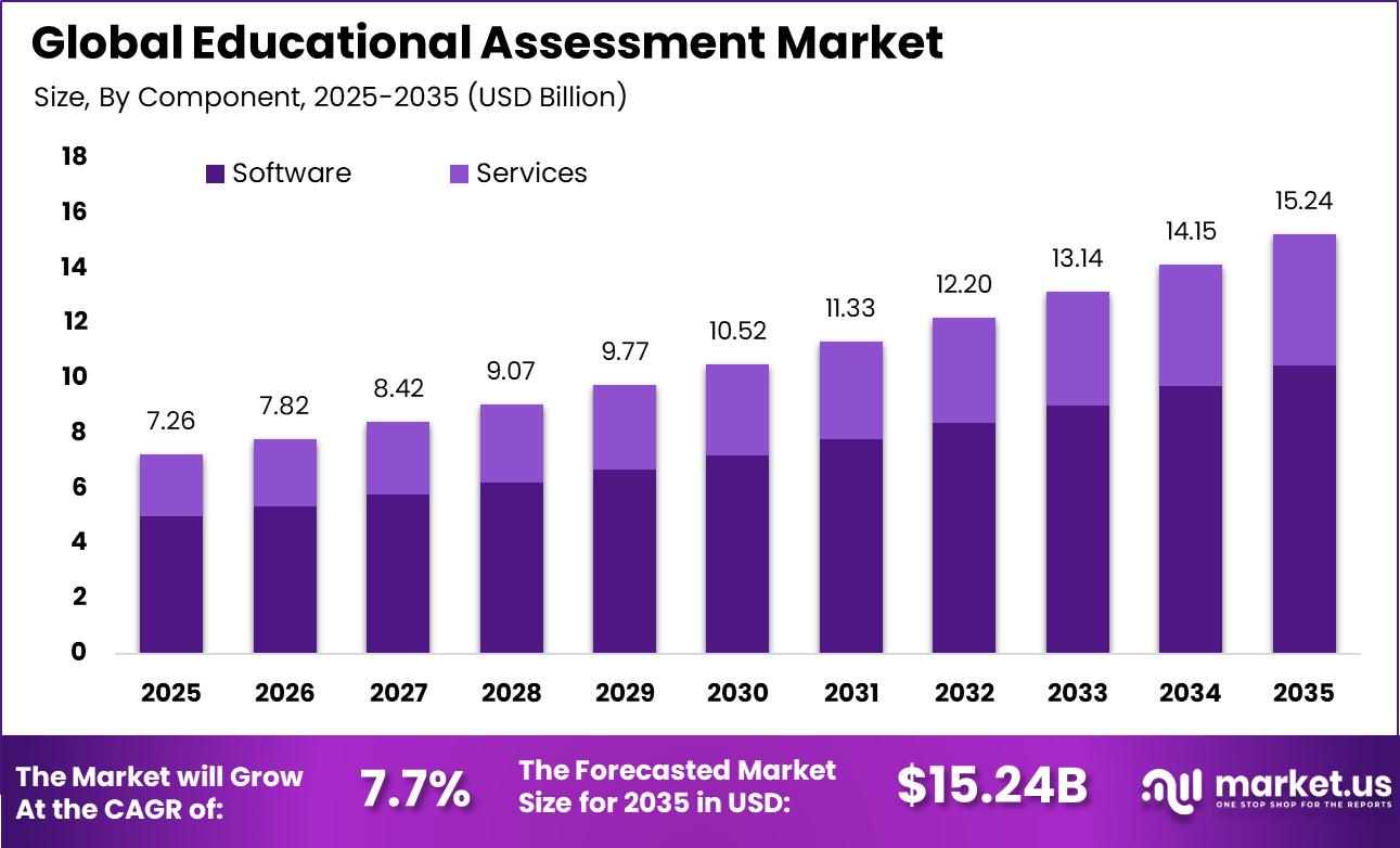 Educational Assessment Market