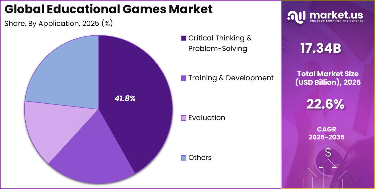 Educational Games Market Share