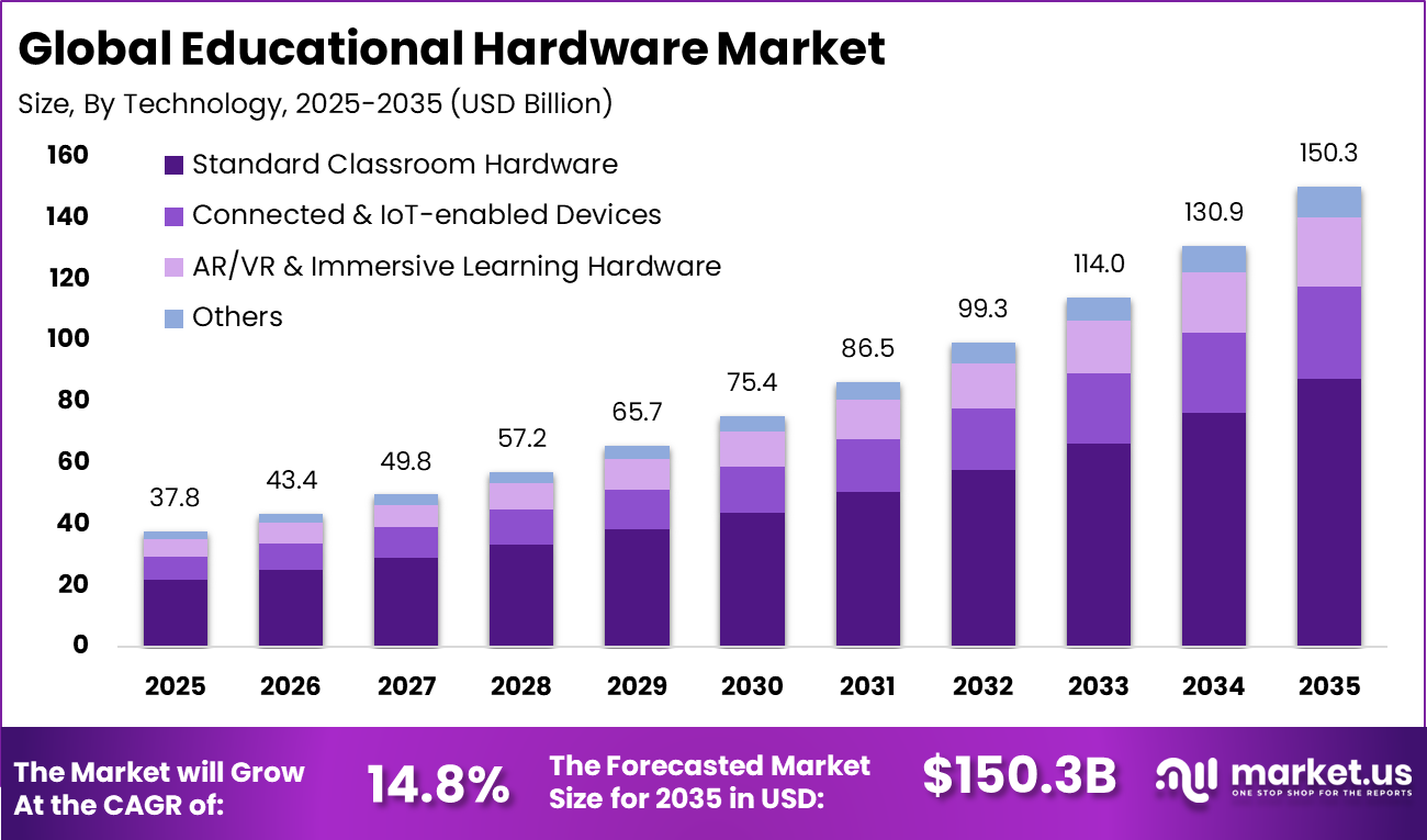 Educational Hardware Market