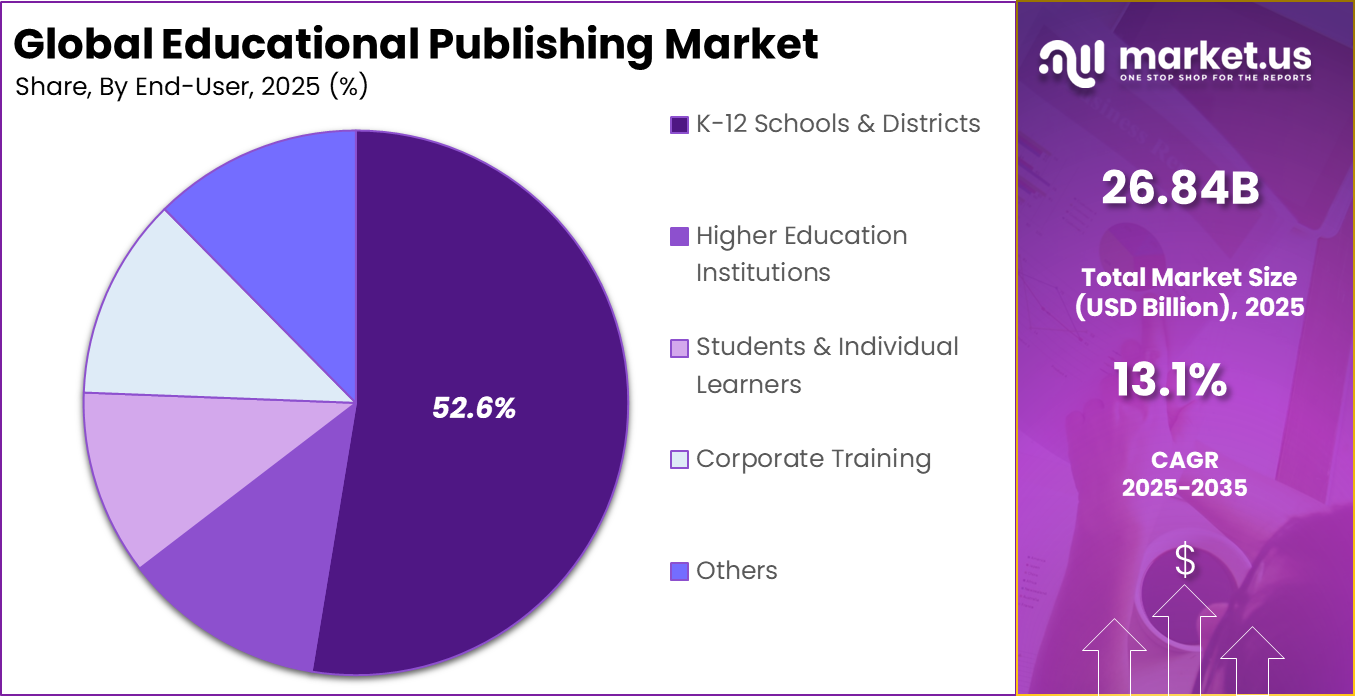 Educational Publishing Market Share