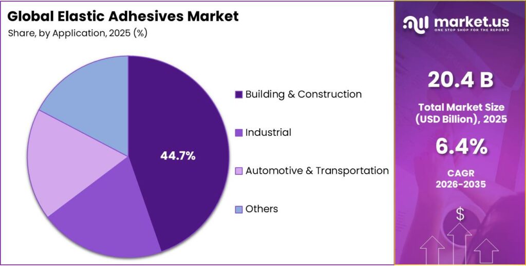 Elastic Adhesives Market Share