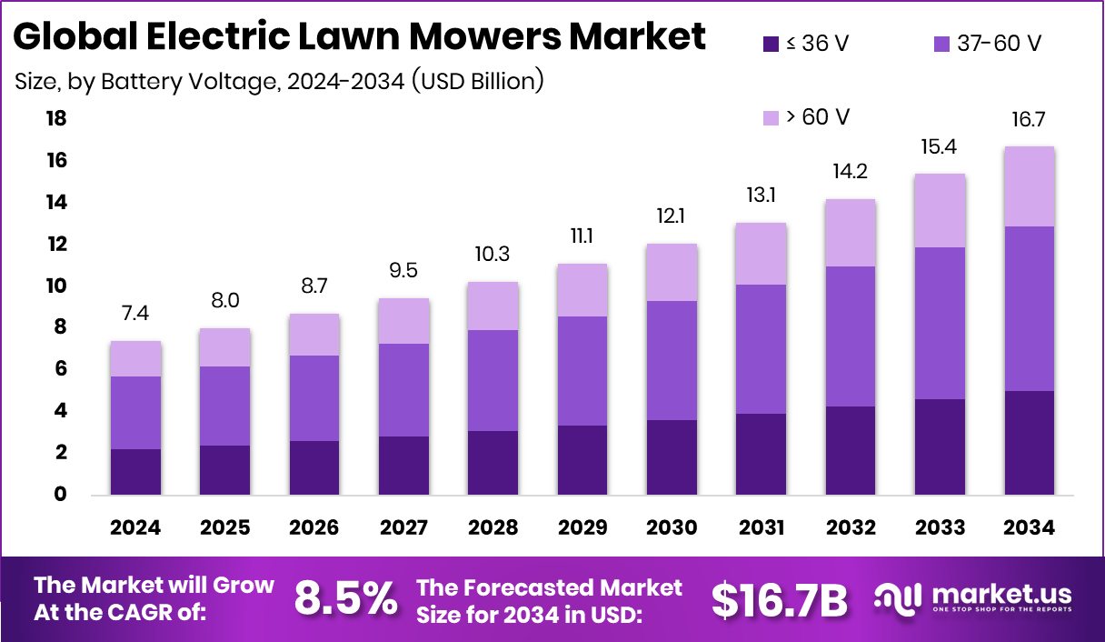 Electric Lawn Mowers Market Size