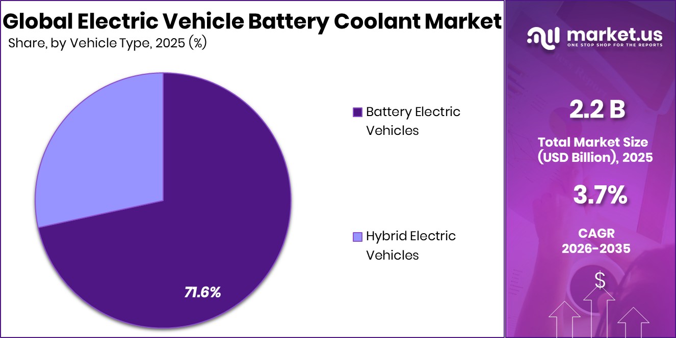 Electric Vehicle Battery Coolant Market Share