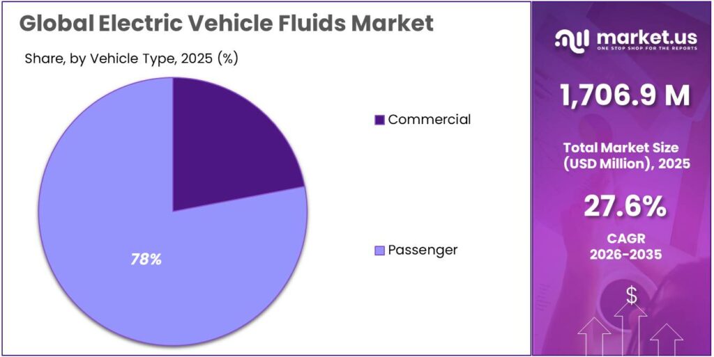 Electric Vehicle Fluids Market Share