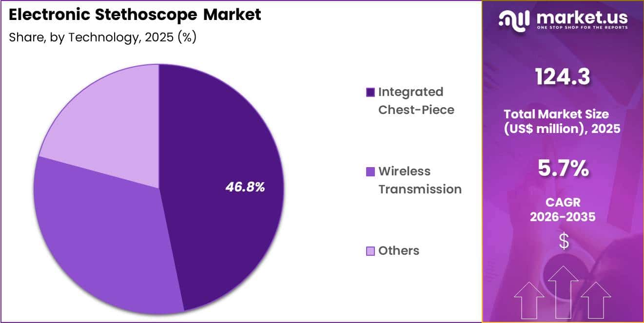 Electronic Stethoscope Market Share