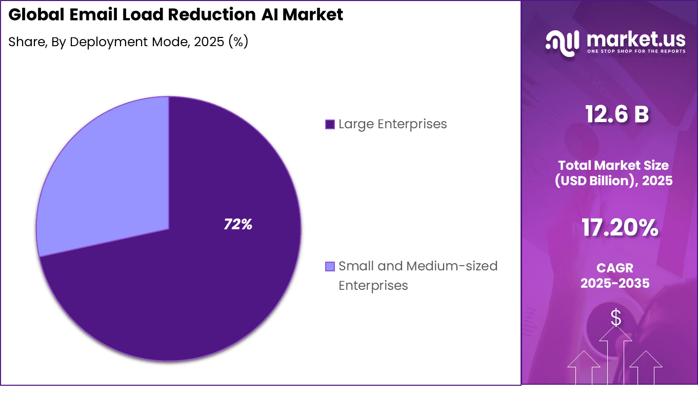 Email Load Reduction AI Market Share