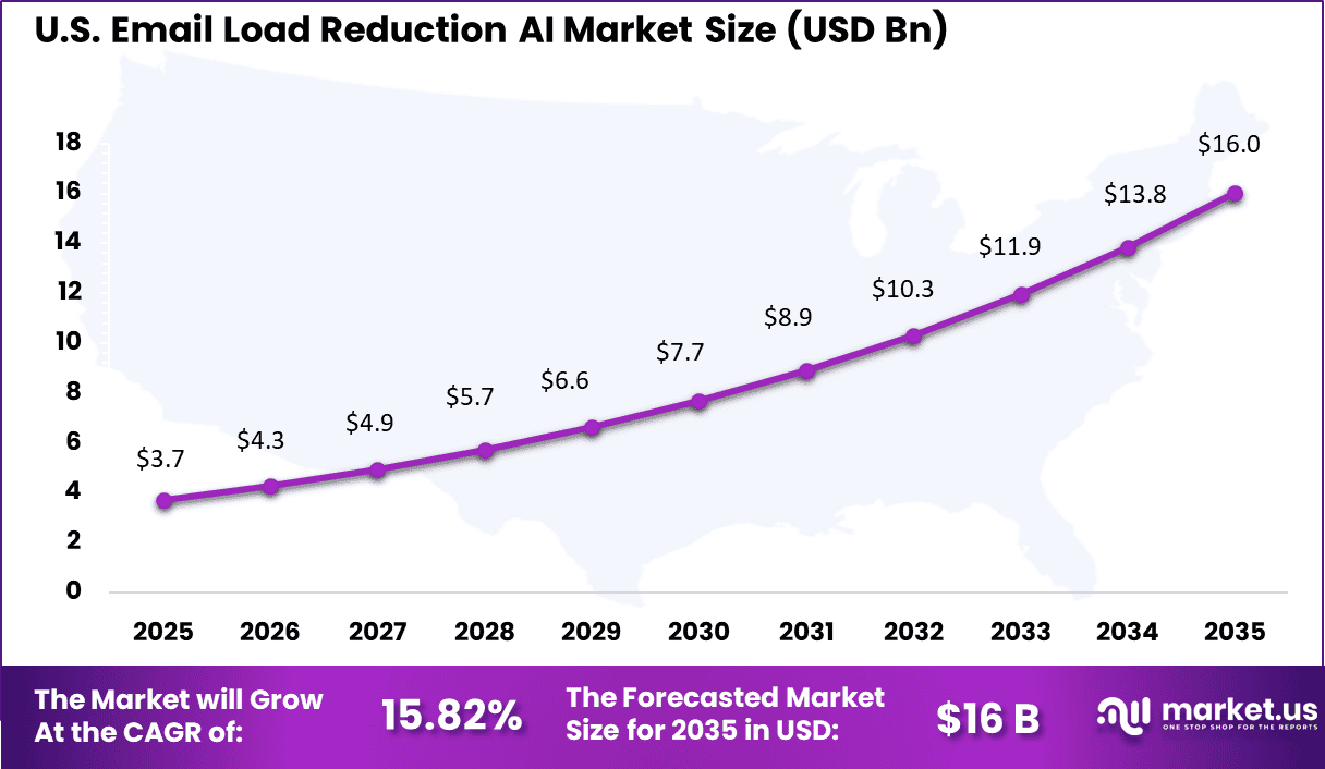 Email Load Reduction AI Market Size