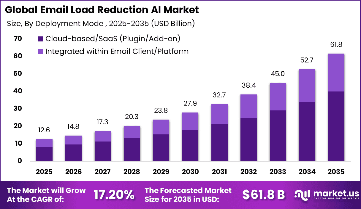 Email Load Reduction AI Market