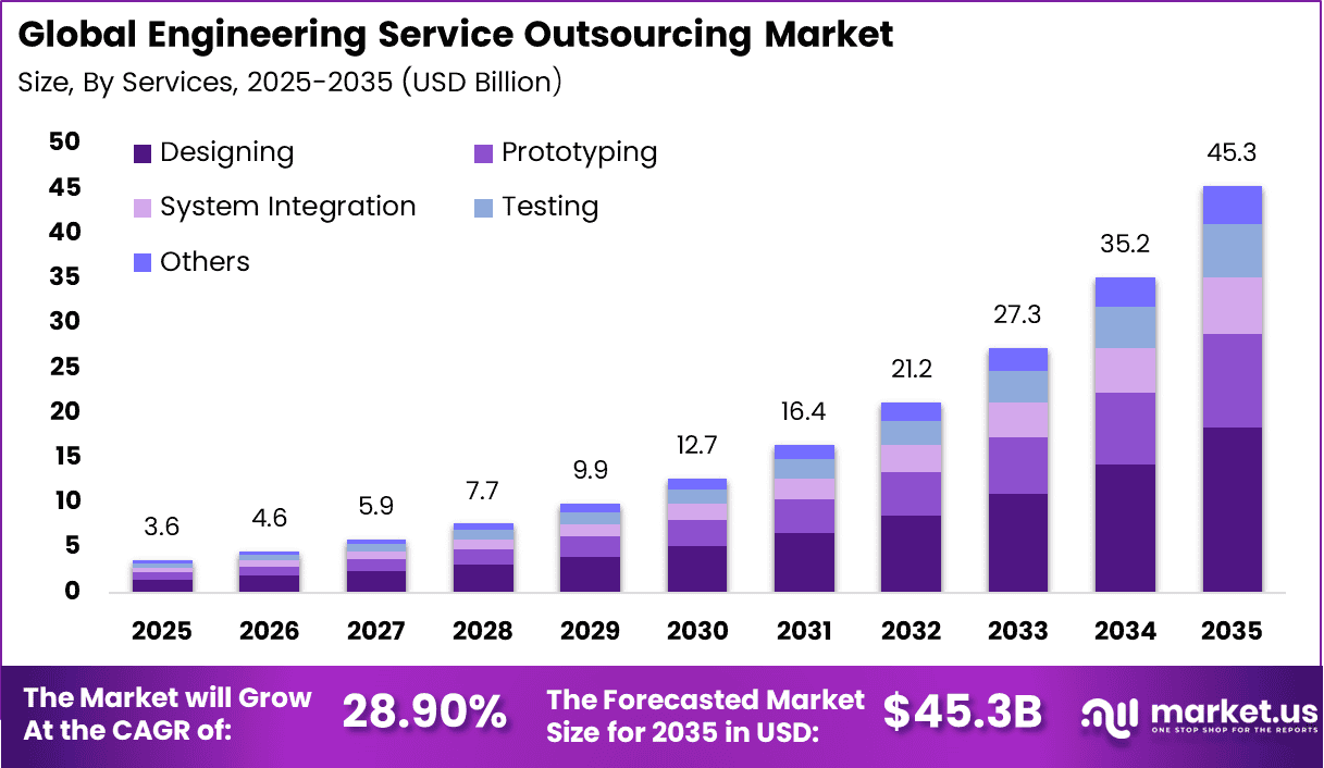 Engineering Service Outsourcing Market