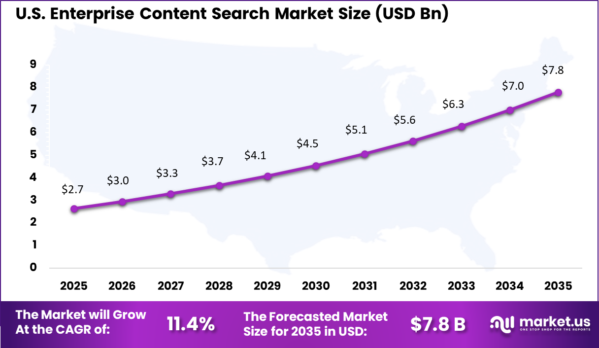 Enterprise Content Search Market Size