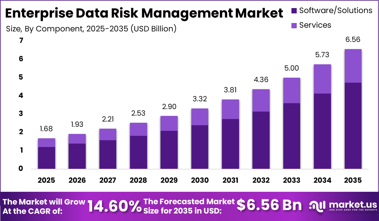 Enterprise Data Risk Management Market Size