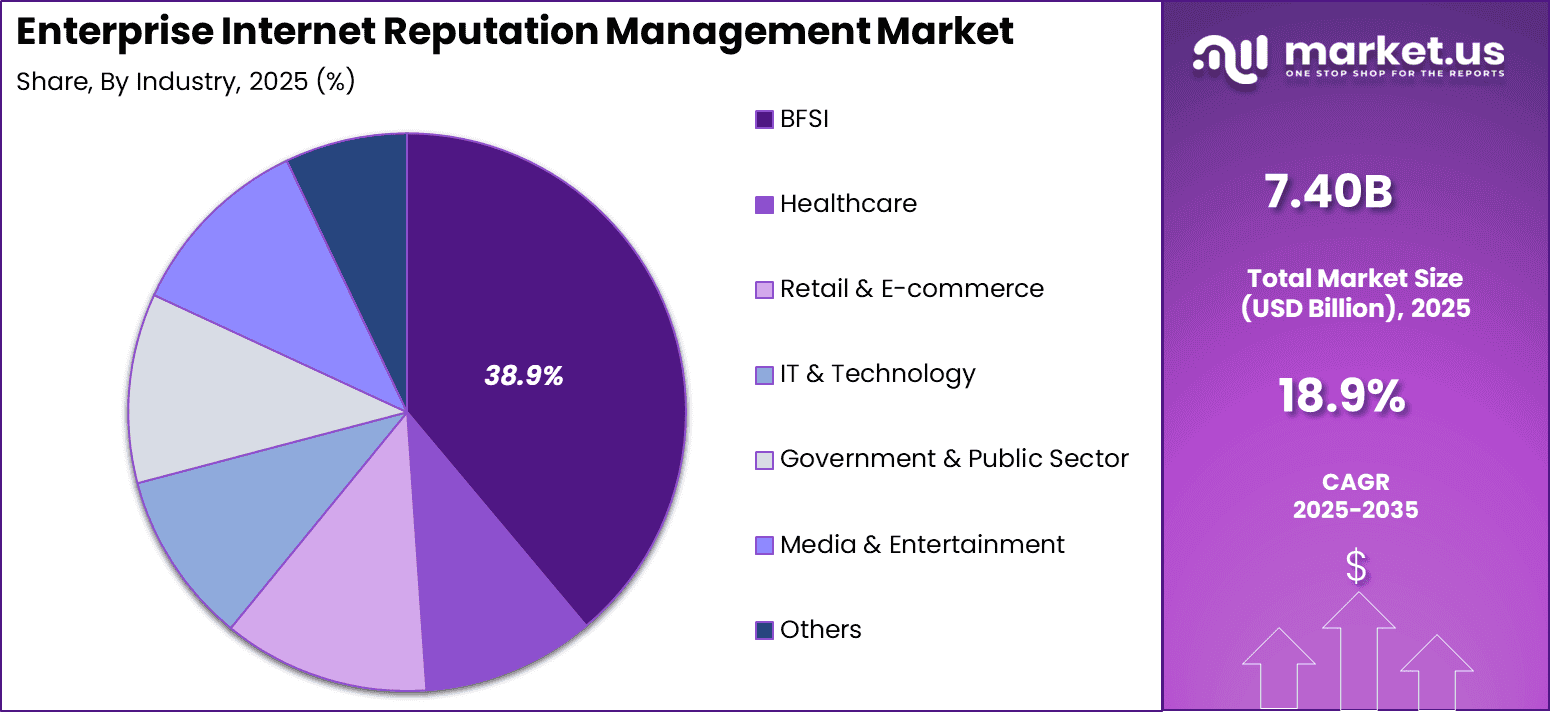 Enterprise Internet Reputation Management Market Share