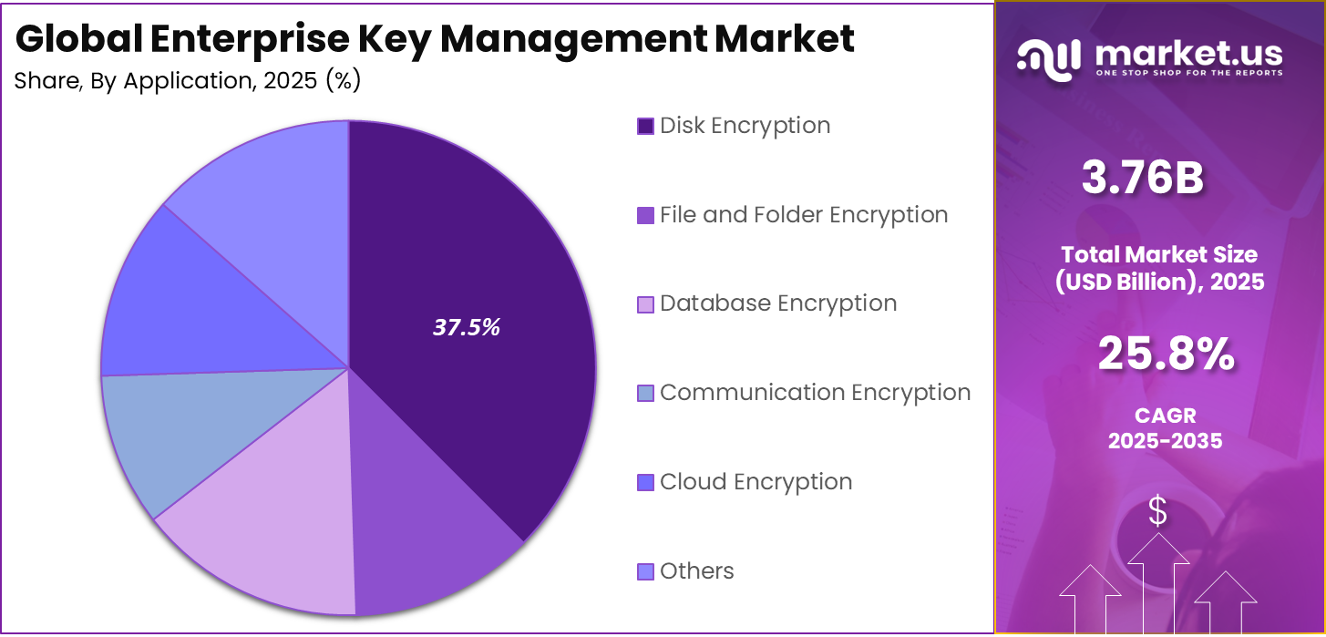 Enterprise Key Management Market Share