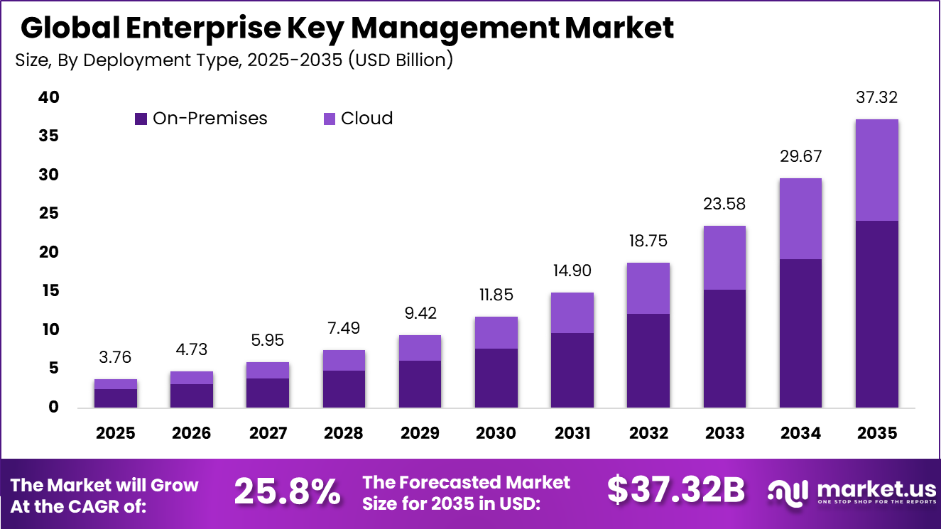 Enterprise Key Management Market