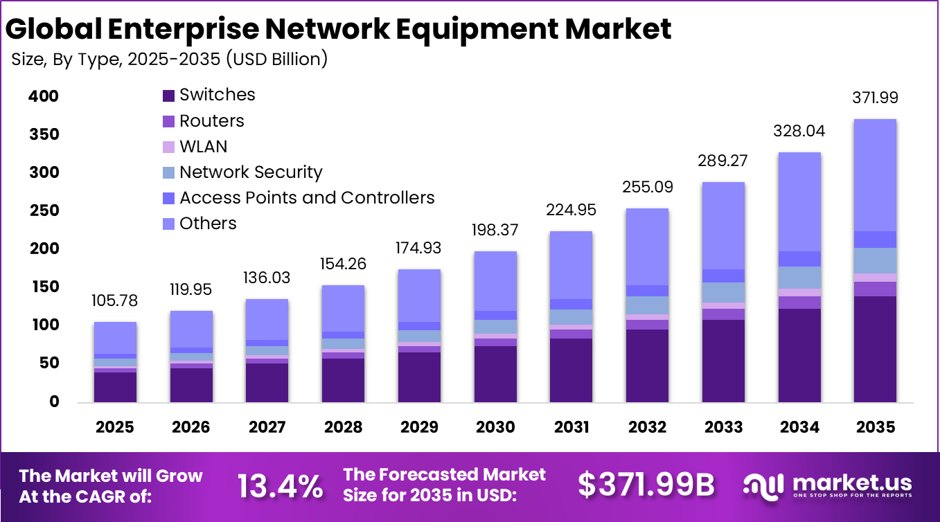 Enterprise Network Equipment Market