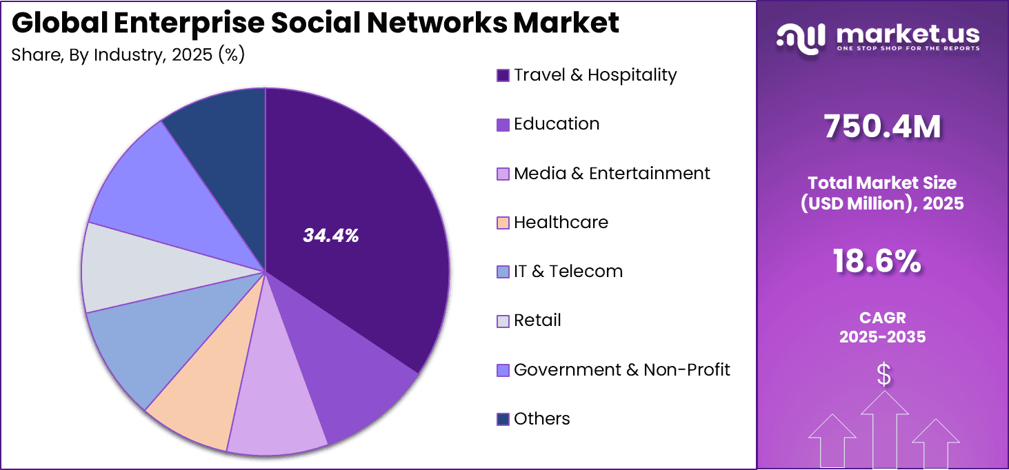 Enterprise Social Networks Market Share