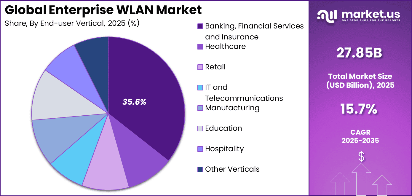 Enterprise WLAN Market Share