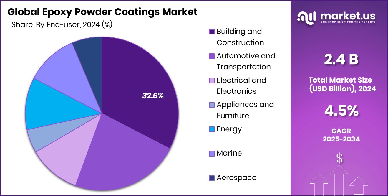 Epoxy Powder Coatings Market Share