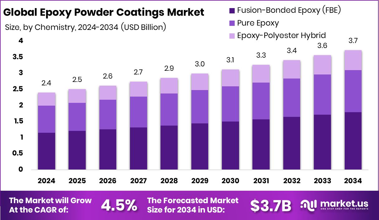 Epoxy Powder Coatings Market Size