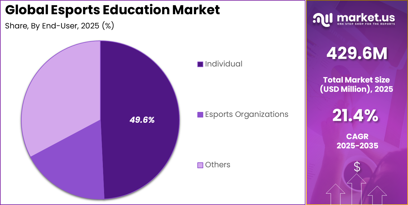 Esports Education Market Share