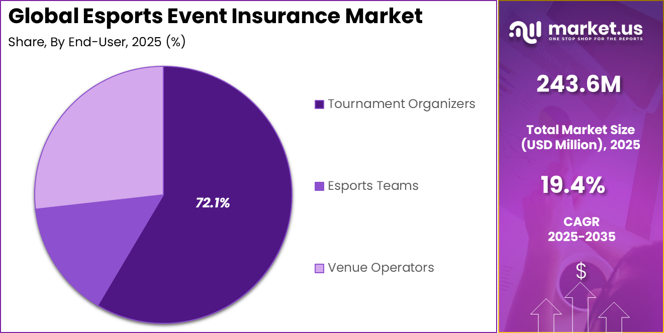 Esports Event Insurance Market Share