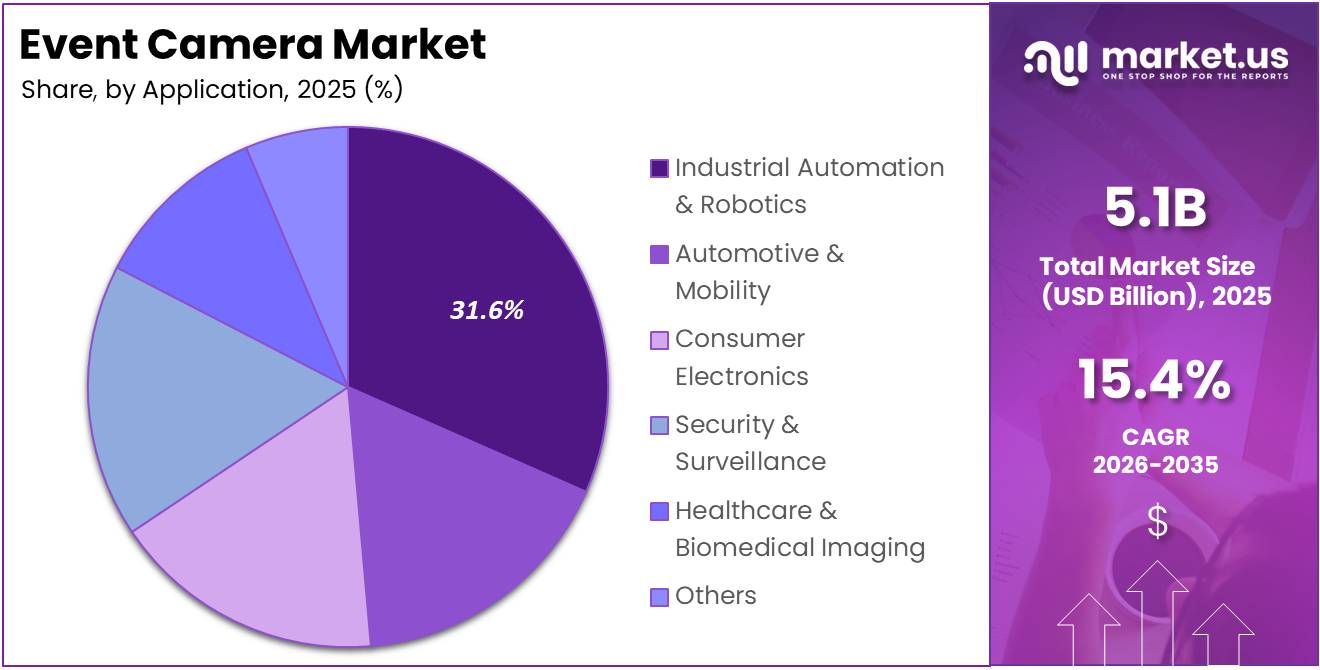 Event Camera Market Share Analysis Chart