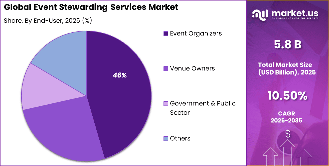 Event Stewarding Services Market Share