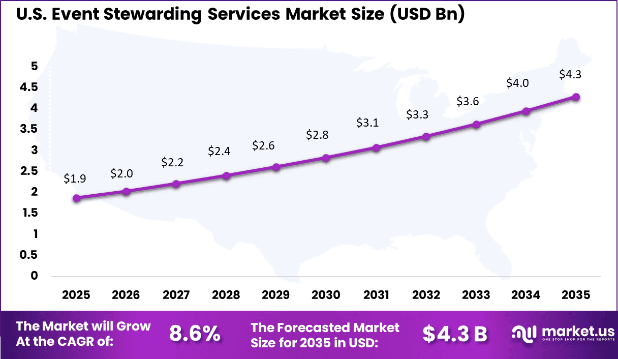 Event Stewarding Services Market Size