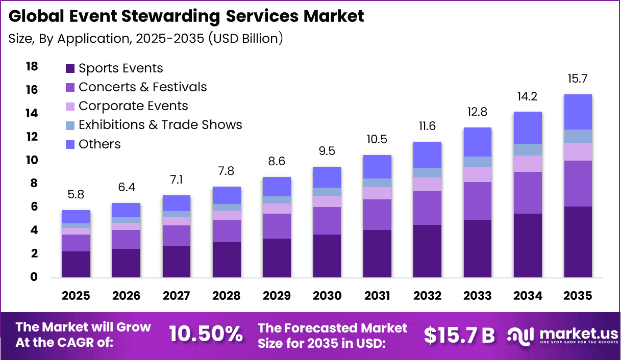 Event Stewarding Services Market